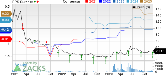 C3.ai, Inc. Price, Consensus and EPS Surprise