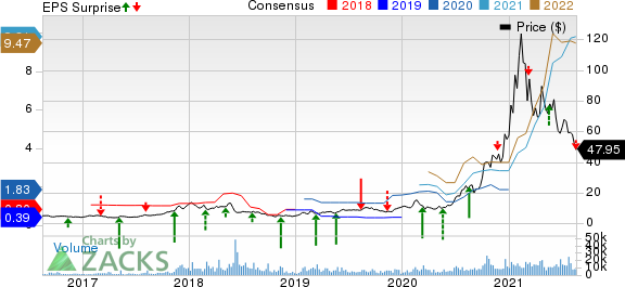 DAQO New Energy Corp. Price, Consensus and EPS Surprise