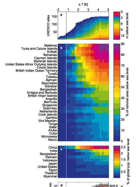 Sea Level Rise