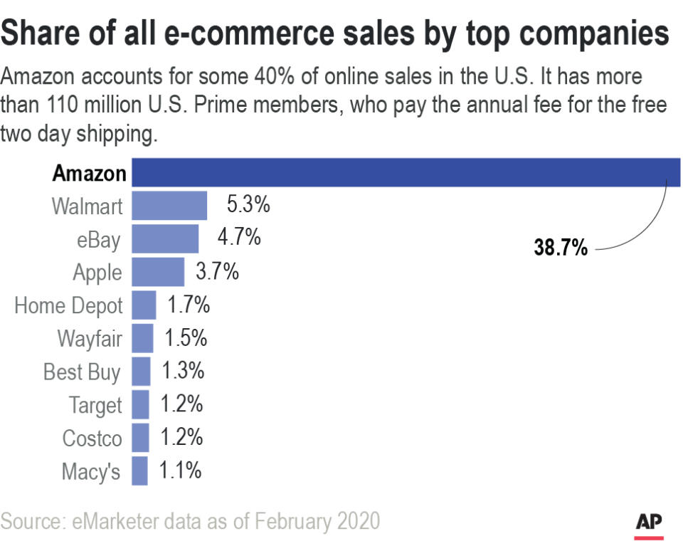 Amazon accounts for some 40% of online sales in the U.S. It has more than 110 million U.S. Prime members, who pay the annual fee for the free two day shipping.