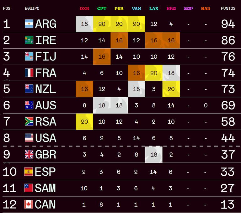 La tabla de posiciones del Circuito Mundial de Seven, a falta de dos fechas para concluir el calendario