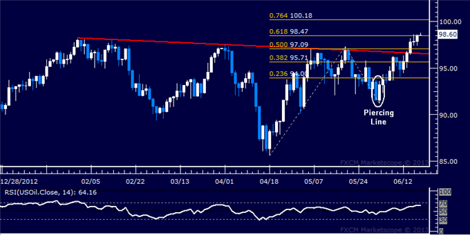 Forex_US_Dollar_Attemps_Rebound_Before_FOMC_Rate_Decision_body_Picture_8.png, US Dollar Attempts Rebound Before FOMC Rate Decision