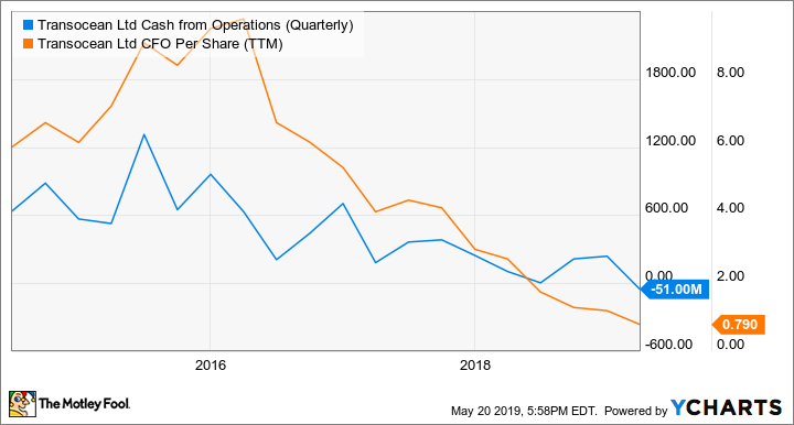 RIG Cash from Operations (Quarterly) Chart