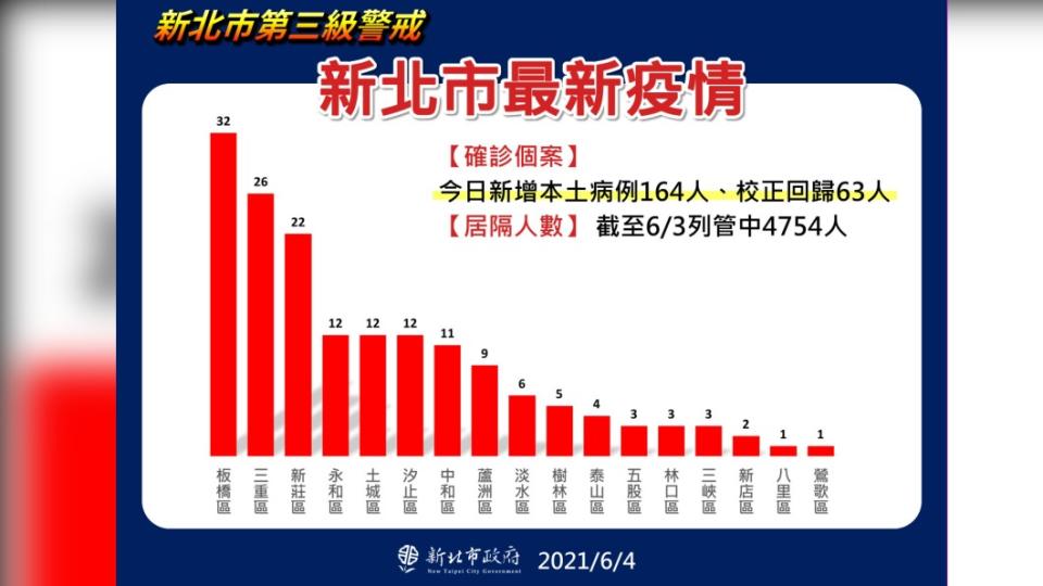 新北市最新疫情。（圖／新北市政府）