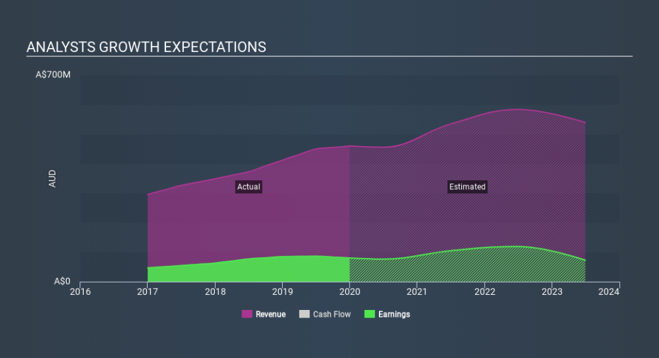 ASX:CTD Past and Future Earnings, February 20th 2020