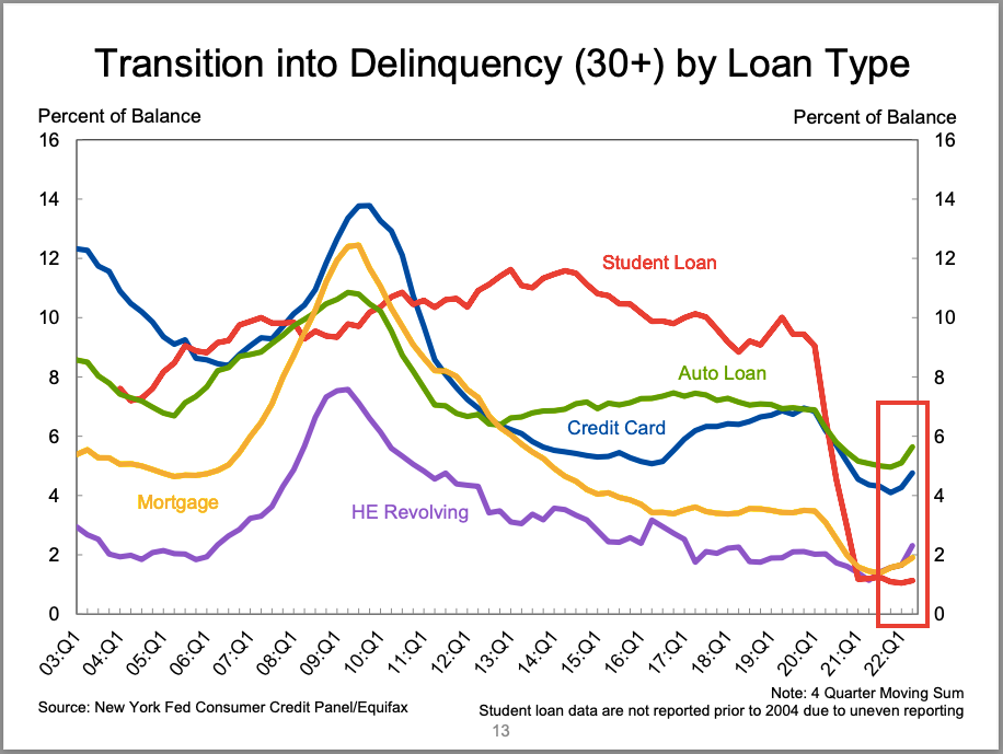 (Source: NY Fed via <a href="https://www.tker.co/p/household-credit-debt-q22022-delinquency" rel="nofollow noopener" target="_blank" data-ylk="slk:TKer;elm:context_link;itc:0;sec:content-canvas" class="link rapid-noclick-resp">TKer</a>)