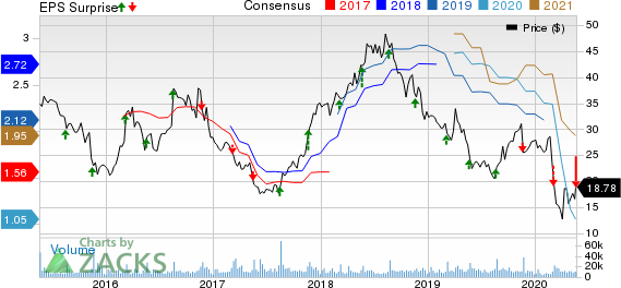 Urban Outfitters, Inc. Price, Consensus and EPS Surprise