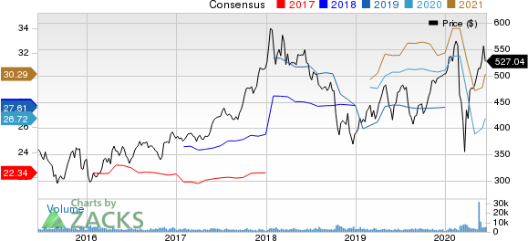 BlackRock, Inc. Price and Consensus