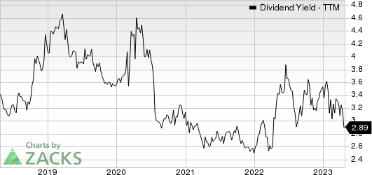 Watsco, Inc. Dividend Yield (TTM)