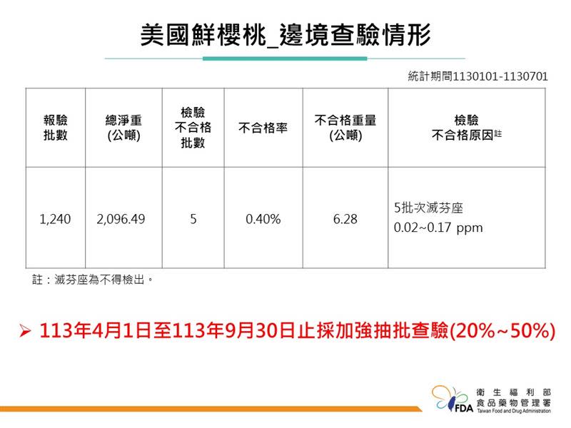 美國鮮櫻桃邊境查驗情形。（圖／食藥署提供）