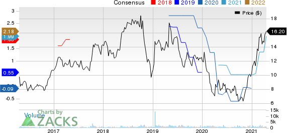 Mercer International Inc. Price and Consensus