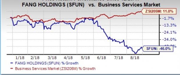 While Fang Holdings (SFUN) second-quarter 2018 earnings improve significantly on a year-over-year basis, sales decline.