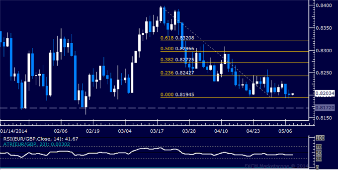 EUR/GBP Technical Analysis – Stalling at Range Floor Again