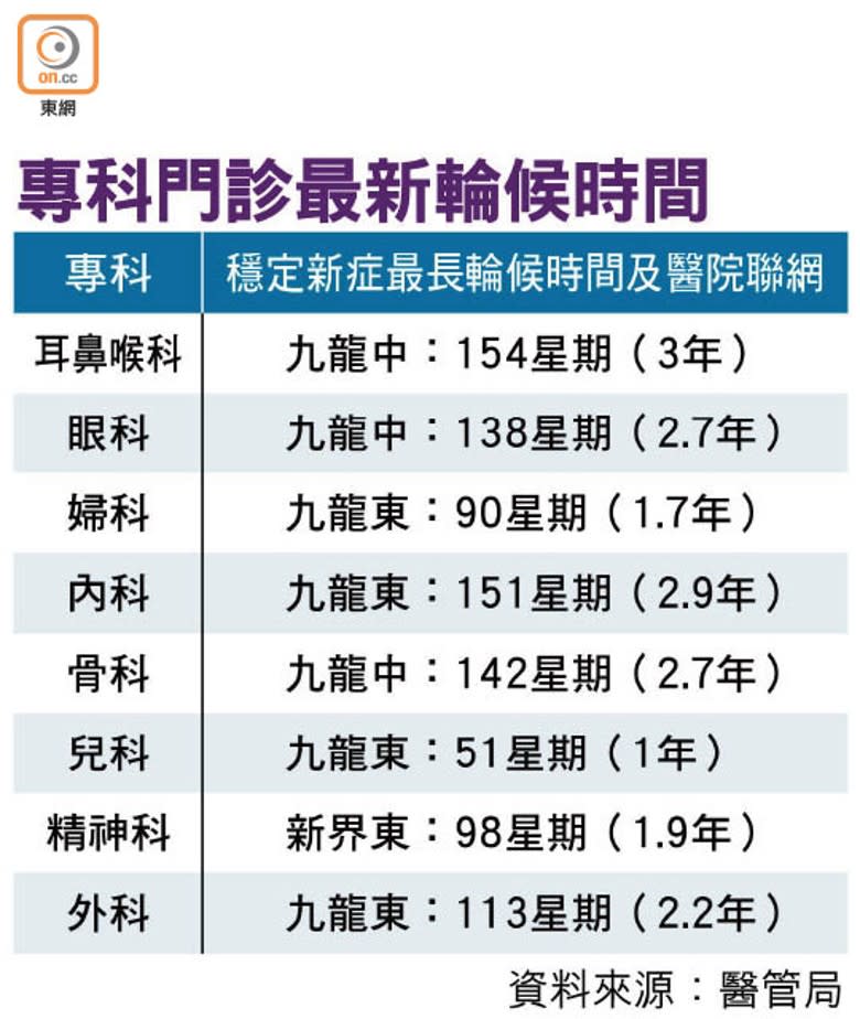 專科門診最新輪候時間