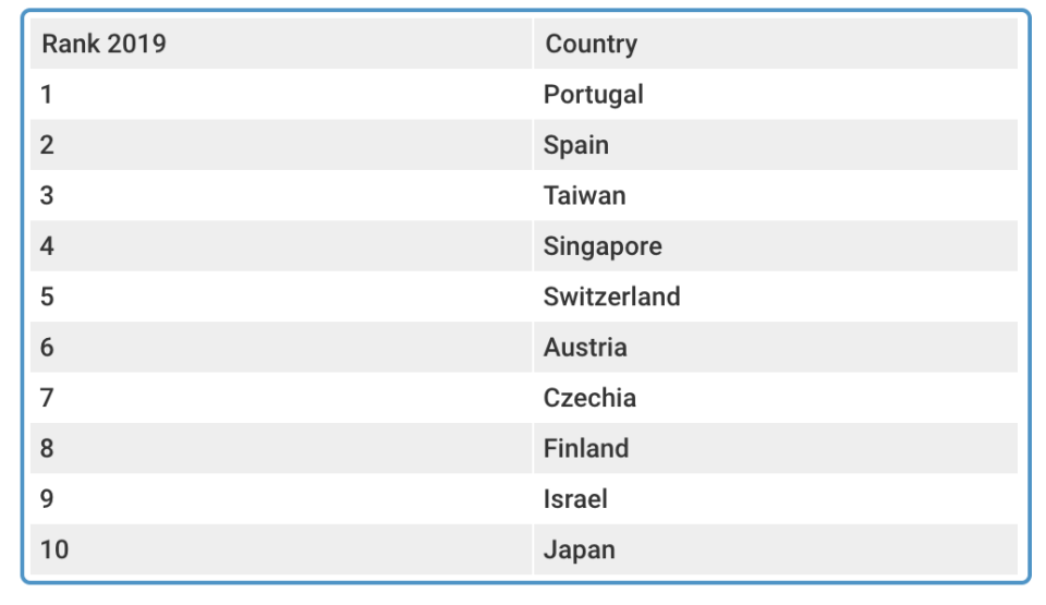 Country ranking for best quality of life. Table: InterNations/Yahoo Finance