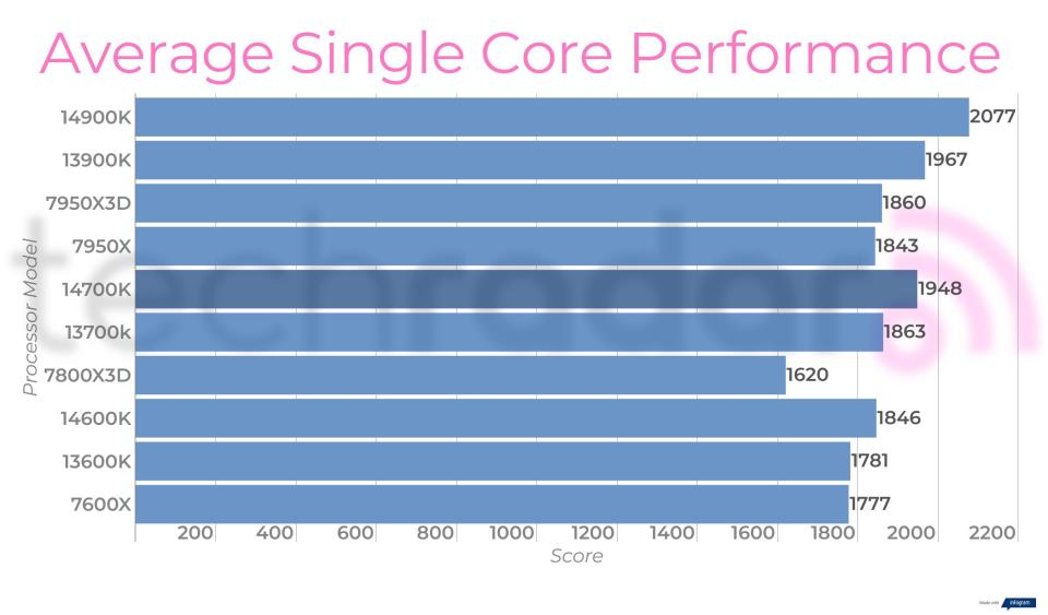 Final benchmark results for the Intel Core i7-14700K