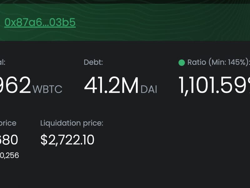 Celsius still owes $41 million to Maker collateralized by almost 22,000 WBTC ($440 million). (DeFi Explore)