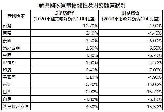 資料來源：Bloomberg、「鉅亨買基金」整理；資料日期：2020/9/10；採 MSCI新興市場指數權重前12高國家。 