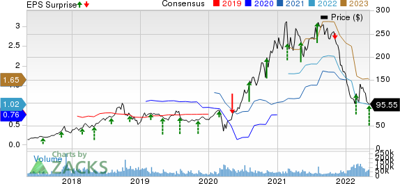 Block, Inc. Price, Consensus and EPS Surprise