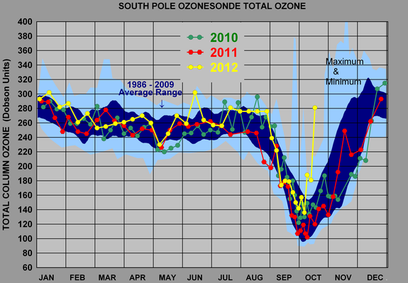 Ozone levels at the South Pole continue to plummet every Antarctic spring, when a coincidence of environmental factors and manmade chemicals in the atmosphere promote reactions that eat away at the protective ozone layer. This year (in yellow)
