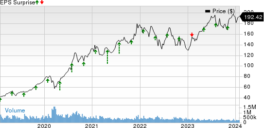 Apple Inc. Price and EPS Surprise