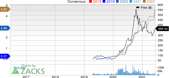 Zoom Video Communications, Inc. Price and Consensus