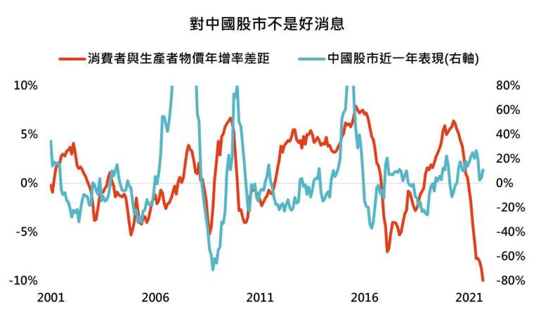 資料來源：Bloomberg，「鉅亨買基金」整理，採上證指數，2021/10/14。