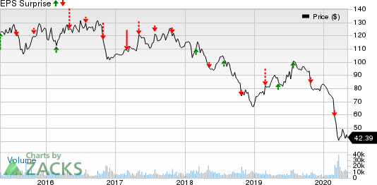 Anheuser-Busch InBev SA/NV Price and EPS Surprise