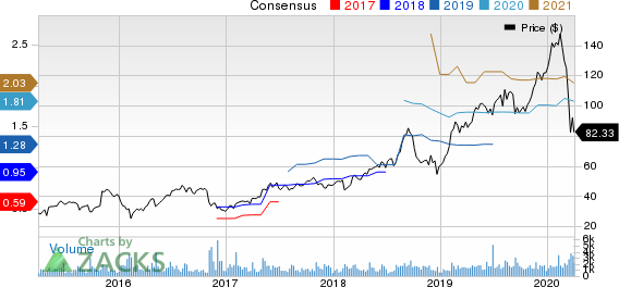 Paylocity Holding Corporation Price and Consensus