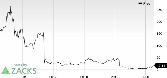 Novavax, Inc. Price