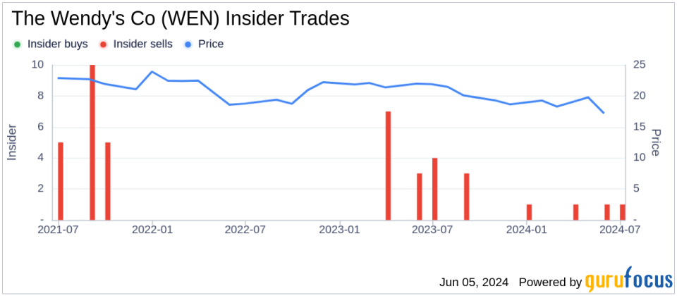 Insider Sale: Director Kristin Dolan Sells 21,000 Shares of The Wendy's Co (WEN)