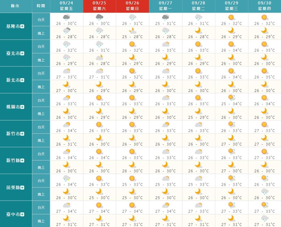 一周天氣預測圖。（圖／翻攝自中央氣象局）