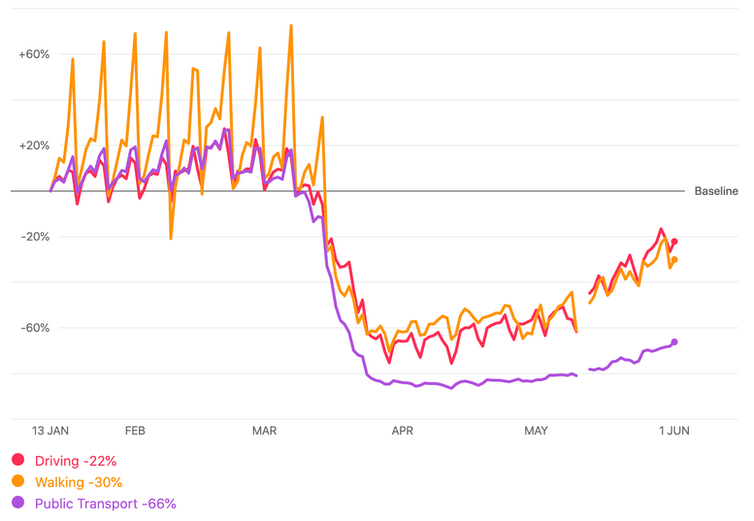 <span class="caption">The number of journeys made by car, foot and public transport in the UK from January 13 to June 3 2020.</span> <span class="attribution"><a class="link " href="https://www.apple.com/covid19/mobility" rel="nofollow noopener" target="_blank" data-ylk="slk:Apple Maps;elm:context_link;itc:0;sec:content-canvas">Apple Maps</a></span>