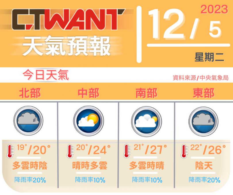 （圖／網編組製表）