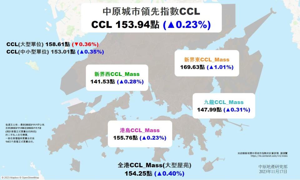 CCL終止4周連跌微升0.23% 減辣後樓價回穩 中原：短期下調方向不變｜樓價指數