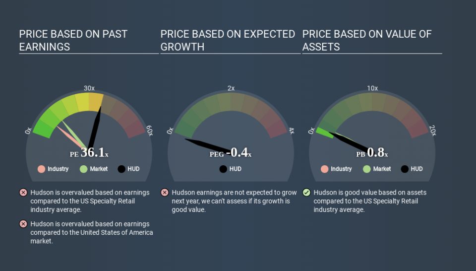 NYSE:HUD Price Estimation Relative to Market March 28th 2020