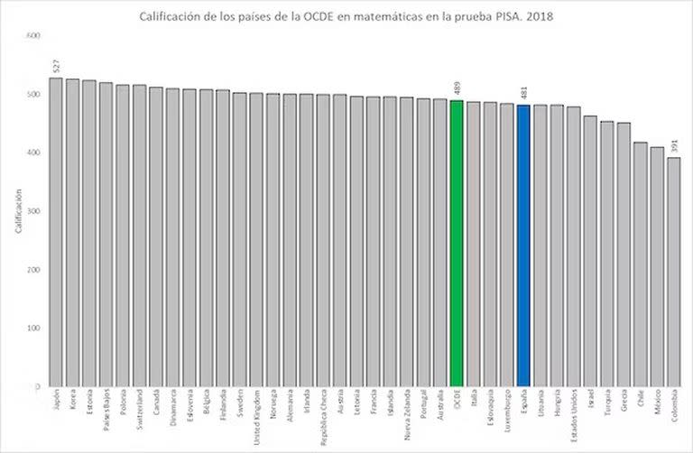 Calificación de los países OCDE en la Prueba PISA, 2018. Elaboración propia a partir de datos de la OCDE