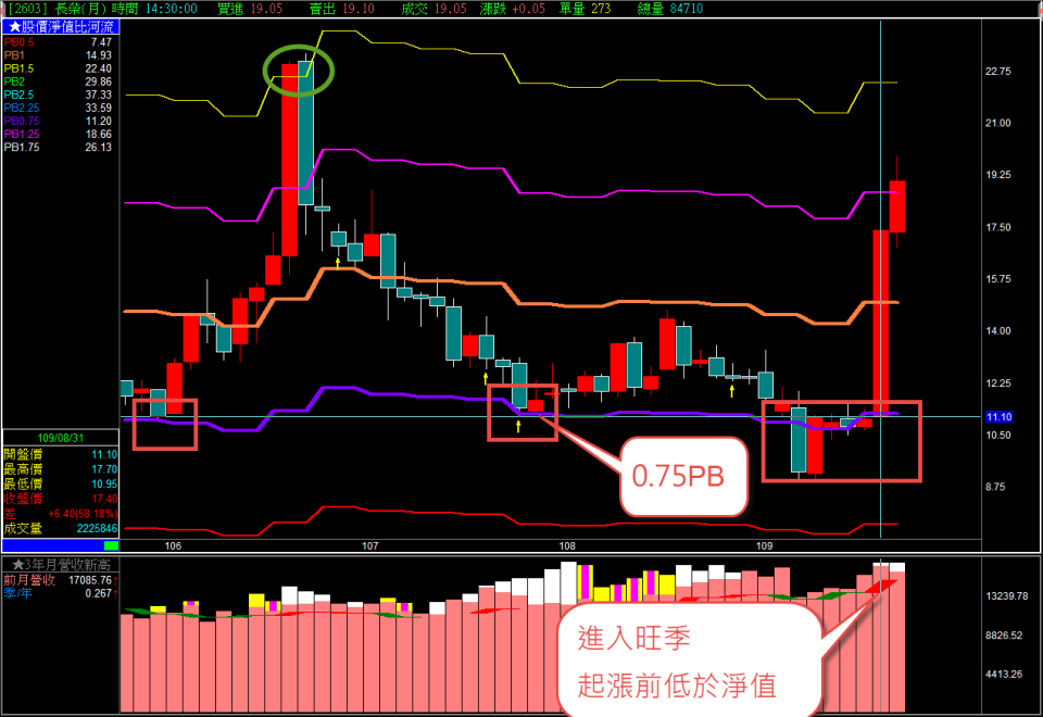 圖一：航運Q3旺季，8月表現佳