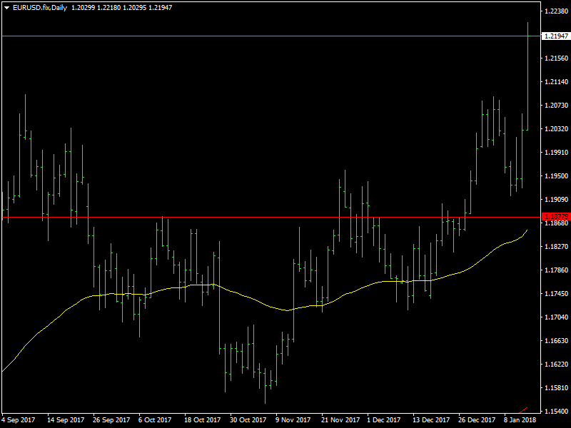 EURUSD Hourly