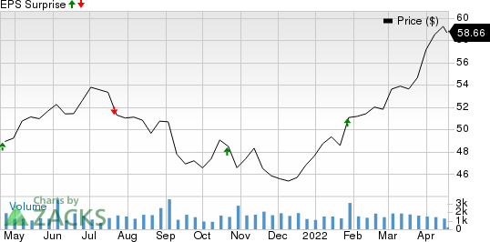 Rogers Communication, Inc. Price and EPS Surprise