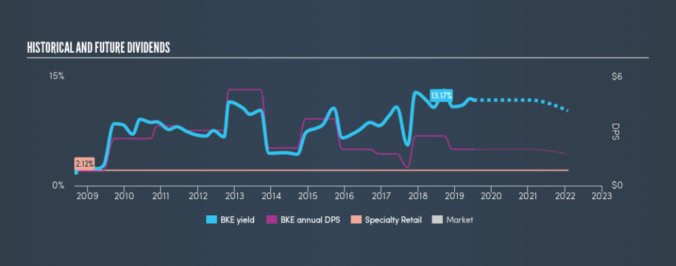 NYSE:BKE Historical Dividend Yield, July 8th 2019