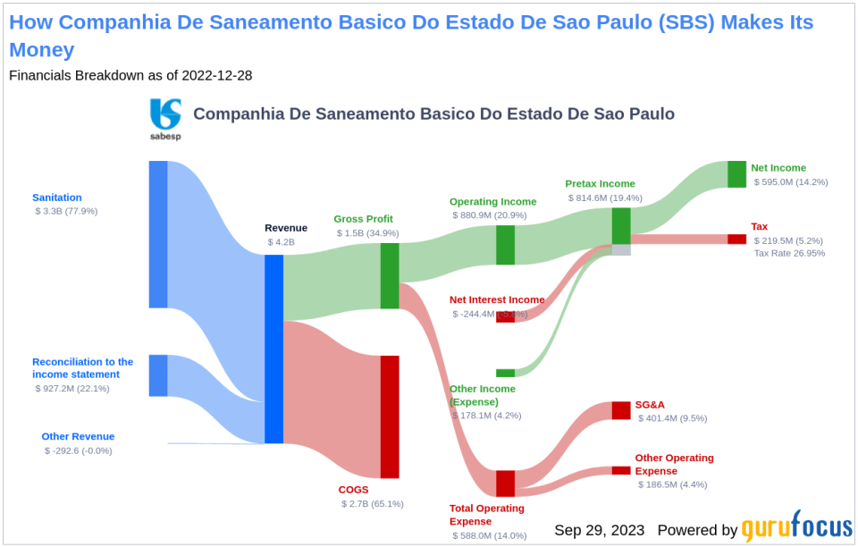 Companhia De Saneamento Basico Do Estado De Sao Paulo (SBS): A Closer Look at Its Valuation