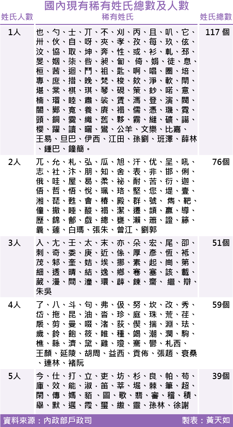 2017-SMG0035-國內現有稀有姓氏總數及人數-01