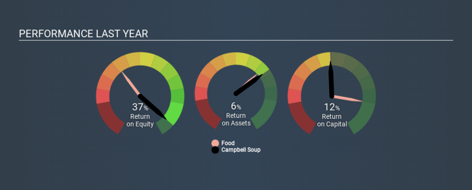 NYSE:CPB Past Revenue and Net Income, February 17th 2020