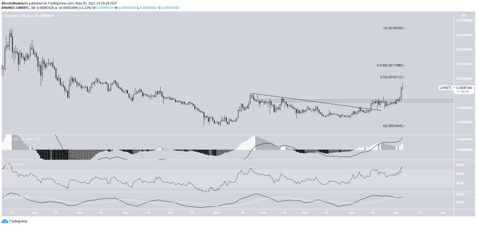 LINK/BTC Breakout