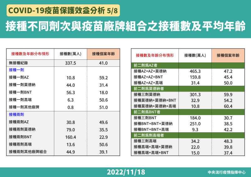 ▲指揮中心今天（18日）公布「新冠疫苗保護力」報告。（圖／指揮中心）