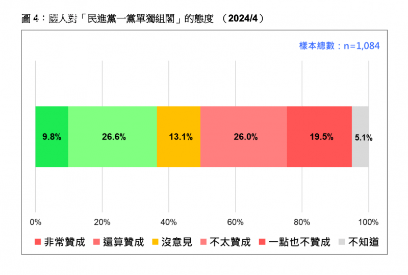 <cite>根據《台灣民意基金會》調查顯示，有9.8%人非常贊成、26.6%的人還算贊成；另有26%的人不太贊成、19.5%的人一點也不贊成，最後13.1%的人沒意見、5.1%的人不知道或拒答。（台灣民意基金會提供）</cite>