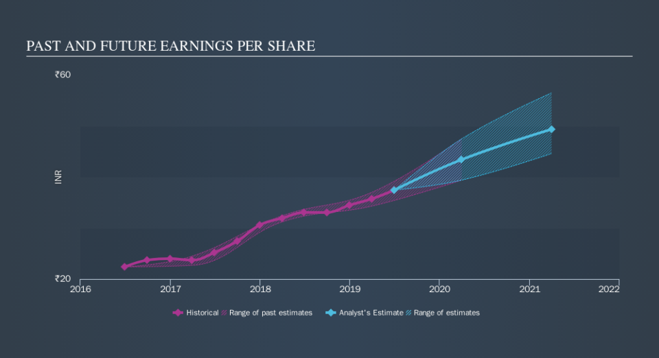 NSEI:GULFOILLUB Past and Future Earnings, October 15th 2019