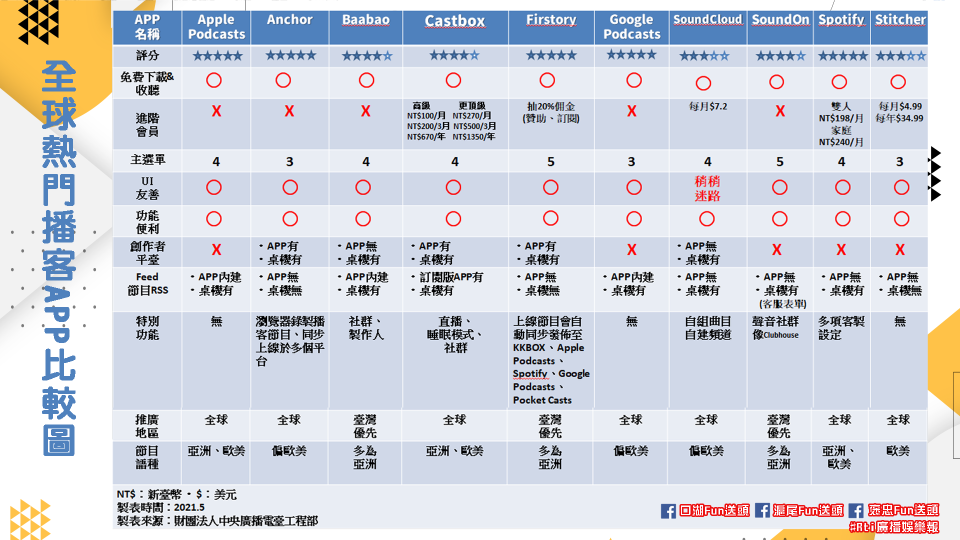 Podcast app 比較圖