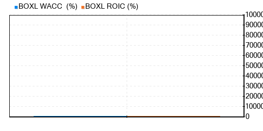 Boxlight Stock Is Estimated To Be Significantly Overvalued